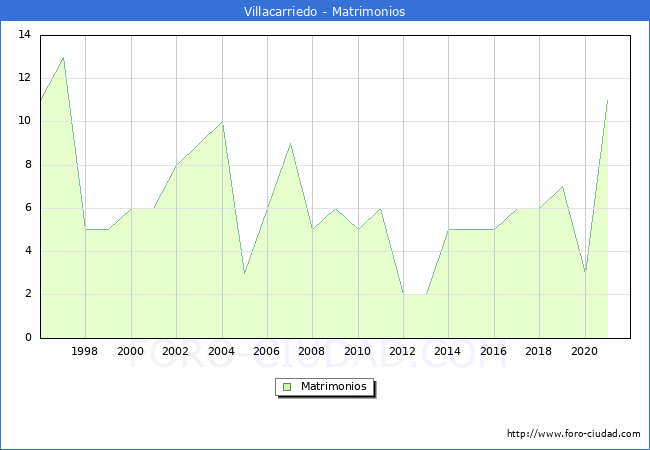 Numero de Matrimonios en el municipio de Villacarriedo desde 1996 hasta el 2020 