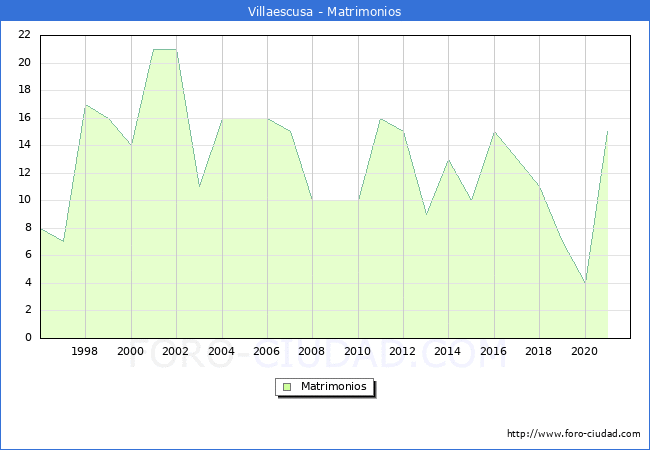Numero de Matrimonios en el municipio de Villaescusa desde 1996 hasta el 2021 