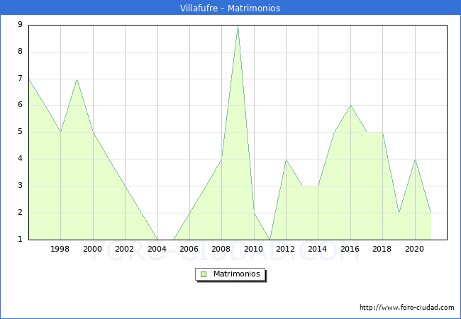 Numero de Matrimonios en el municipio de Villafufre desde 1996 hasta el 2020 