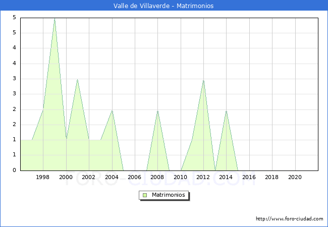 Numero de Matrimonios en el municipio de Valle de Villaverde desde 1996 hasta el 2020 
