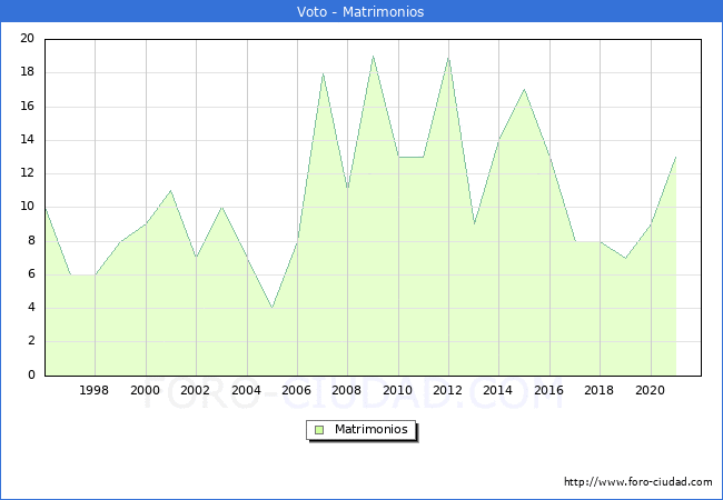 Numero de Matrimonios en el municipio de Voto desde 1996 hasta el 2020 