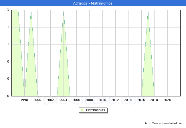 Numero de Matrimonios en el municipio de Adrados desde 1996 hasta el 2021 