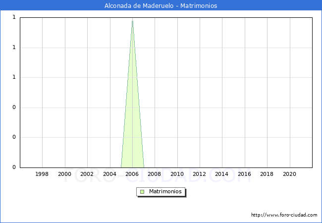 Numero de Matrimonios en el municipio de Alconada de Maderuelo desde 1996 hasta el 2021 