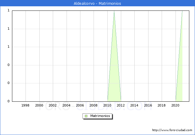 Numero de Matrimonios en el municipio de Aldealcorvo desde 1996 hasta el 2020 