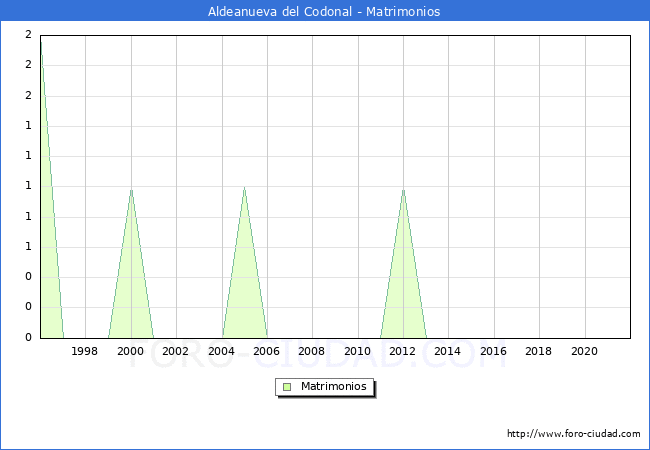Numero de Matrimonios en el municipio de Aldeanueva del Codonal desde 1996 hasta el 2020 