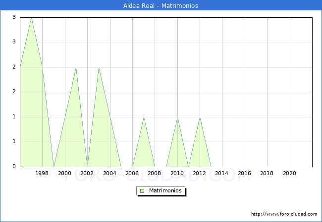 Numero de Matrimonios en el municipio de Aldea Real desde 1996 hasta el 2020 