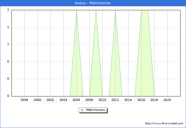 Numero de Matrimonios en el municipio de Anaya desde 1996 hasta el 2020 