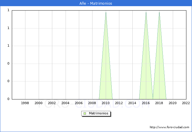 Numero de Matrimonios en el municipio de Añe desde 1996 hasta el 2020 