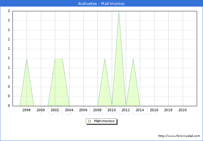 Numero de Matrimonios en el municipio de Arahuetes desde 1996 hasta el 2020 