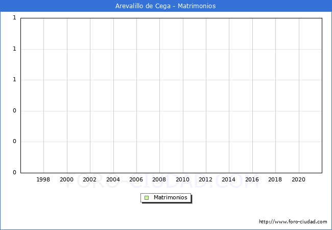 Numero de Matrimonios en el municipio de Arevalillo de Cega desde 1996 hasta el 2020 