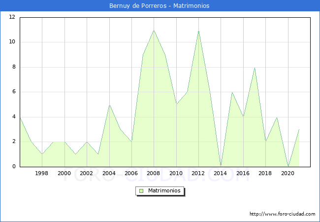 Numero de Matrimonios en el municipio de Bernuy de Porreros desde 1996 hasta el 2020 