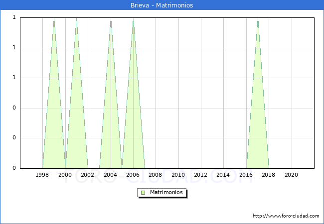 Numero de Matrimonios en el municipio de Brieva desde 1996 hasta el 2020 