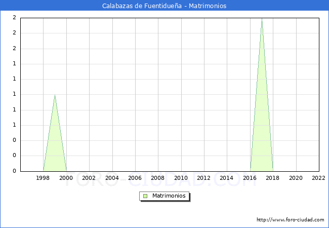Numero de Matrimonios en el municipio de Calabazas de Fuentidueña desde 1996 hasta el 2020 
