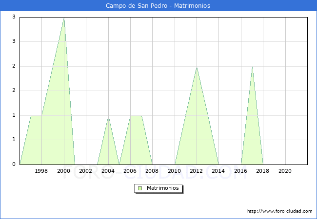 Numero de Matrimonios en el municipio de Campo de San Pedro desde 1996 hasta el 2020 