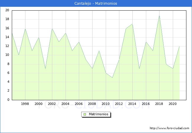 Numero de Matrimonios en el municipio de Cantalejo desde 1996 hasta el 2021 