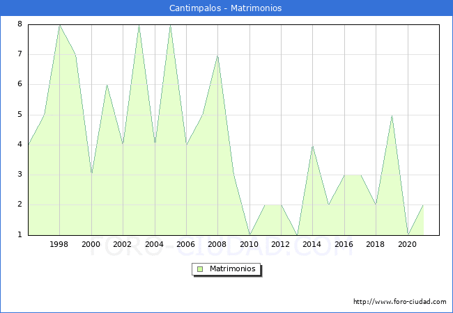 Numero de Matrimonios en el municipio de Cantimpalos desde 1996 hasta el 2020 