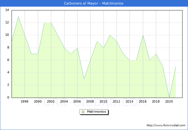 Numero de Matrimonios en el municipio de Carbonero el Mayor desde 1996 hasta el 2020 