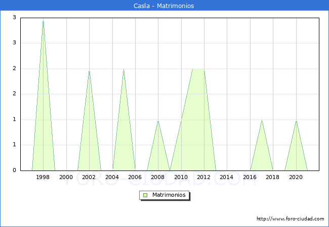 Numero de Matrimonios en el municipio de Casla desde 1996 hasta el 2020 