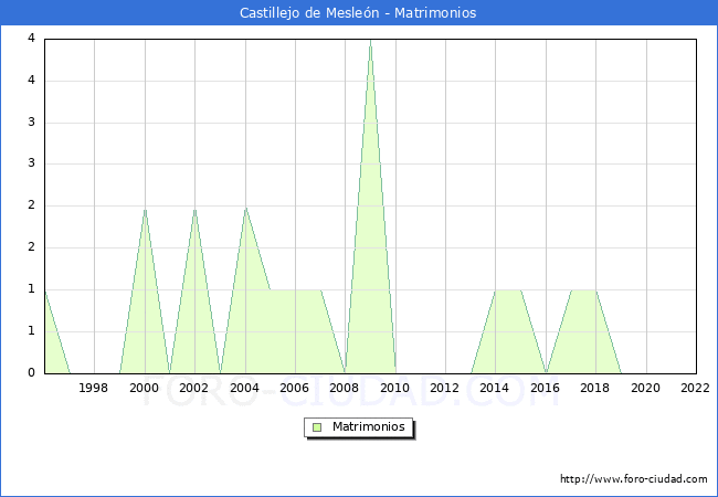 Numero de Matrimonios en el municipio de Castillejo de Mesleón desde 1996 hasta el 2020 