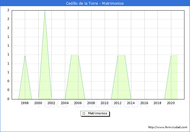 Numero de Matrimonios en el municipio de Cedillo de la Torre desde 1996 hasta el 2020 