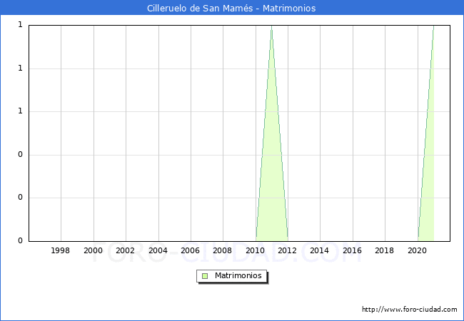 Numero de Matrimonios en el municipio de Cilleruelo de San Mamés desde 1996 hasta el 2020 