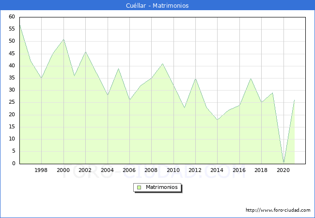 Numero de Matrimonios en el municipio de Cuéllar desde 1996 hasta el 2020 