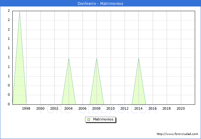 Numero de Matrimonios en el municipio de Donhierro desde 1996 hasta el 2020 