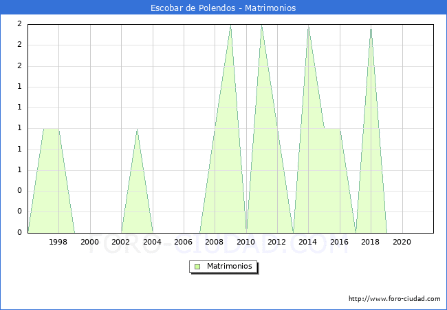 Numero de Matrimonios en el municipio de Escobar de Polendos desde 1996 hasta el 2020 