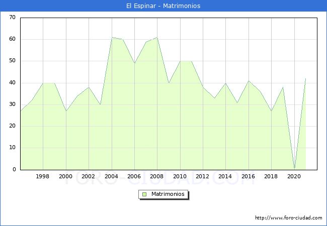 Numero de Matrimonios en el municipio de El Espinar desde 1996 hasta el 2021 