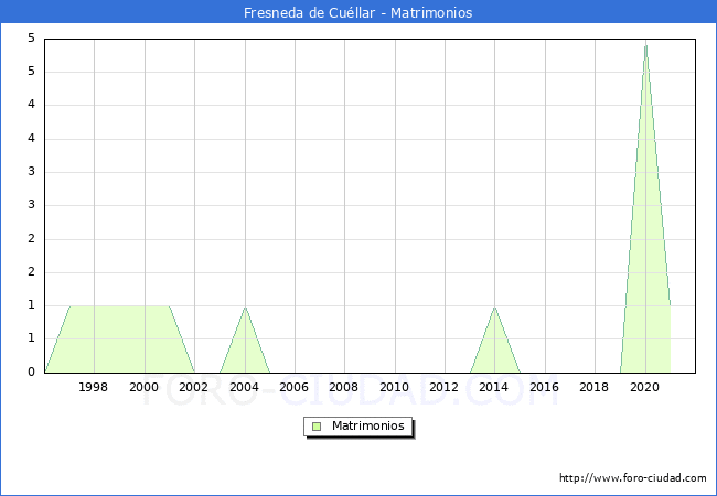 Numero de Matrimonios en el municipio de Fresneda de Cuéllar desde 1996 hasta el 2020 