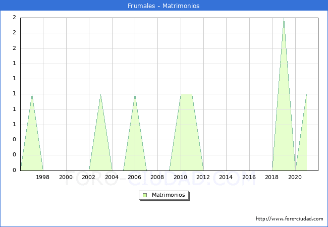 Numero de Matrimonios en el municipio de Frumales desde 1996 hasta el 2020 