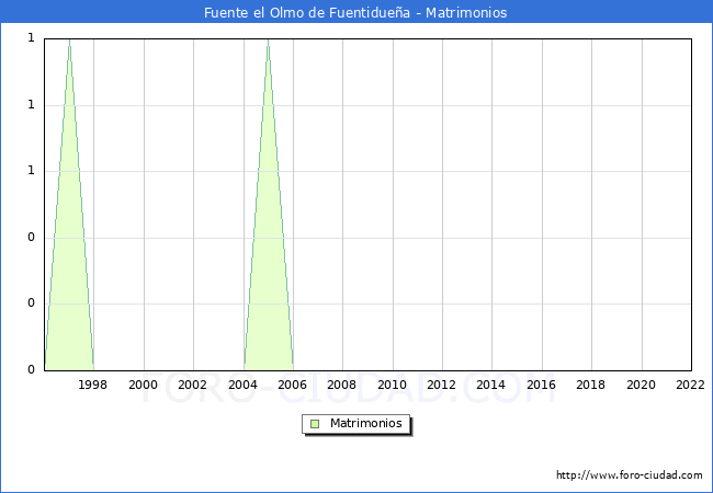 Numero de Matrimonios en el municipio de Fuente el Olmo de Fuentidueña desde 1996 hasta el 2020 