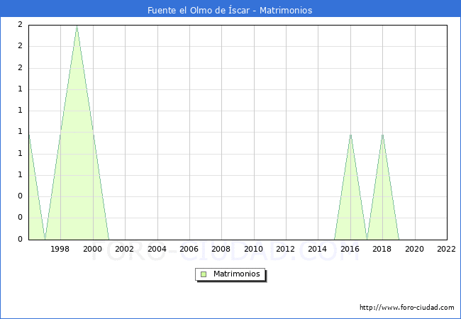 Numero de Matrimonios en el municipio de Fuente el Olmo de Íscar desde 1996 hasta el 2020 