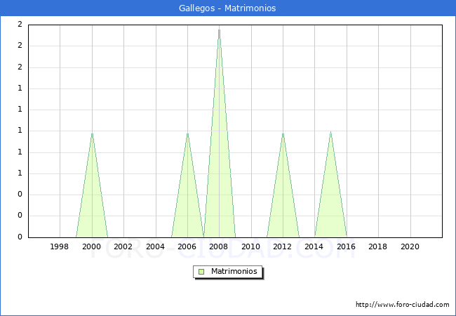 Numero de Matrimonios en el municipio de Gallegos desde 1996 hasta el 2020 