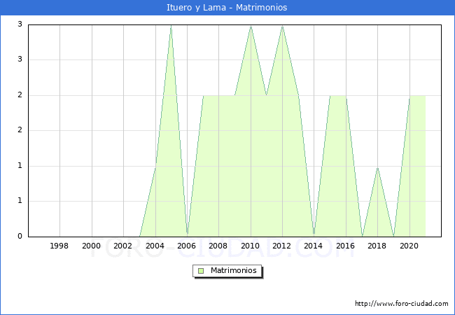 Numero de Matrimonios en el municipio de Ituero y Lama desde 1996 hasta el 2020 