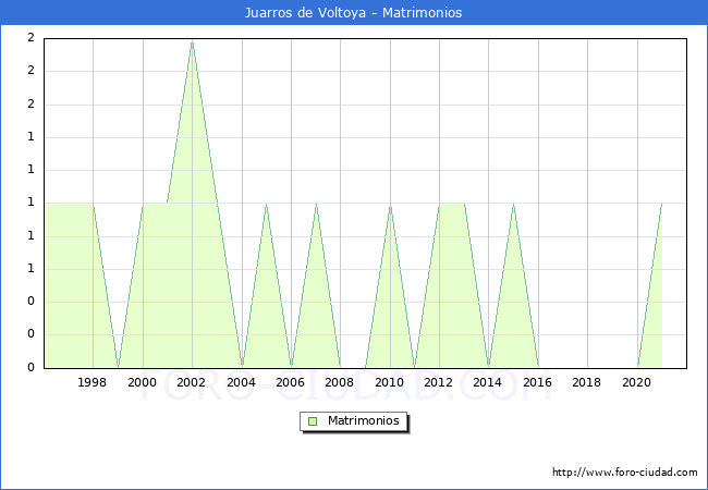 Numero de Matrimonios en el municipio de Juarros de Voltoya desde 1996 hasta el 2020 
