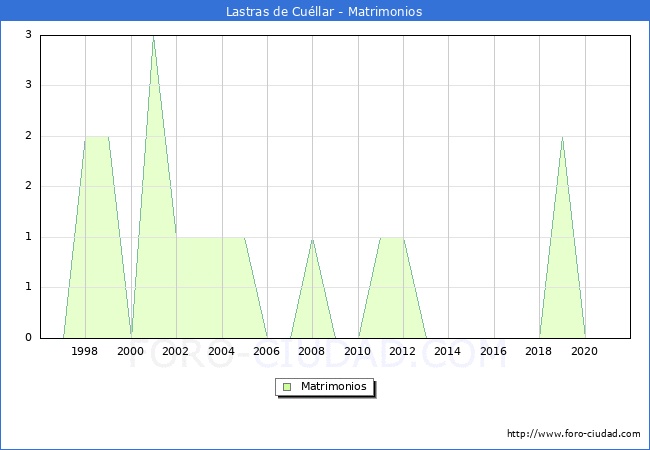 Numero de Matrimonios en el municipio de Lastras de Cuéllar desde 1996 hasta el 2020 