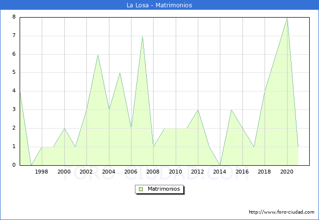 Numero de Matrimonios en el municipio de La Losa desde 1996 hasta el 2020 