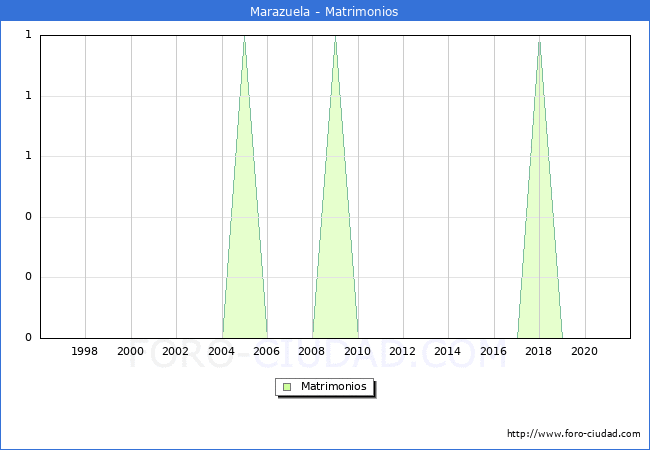 Numero de Matrimonios en el municipio de Marazuela desde 1996 hasta el 2020 