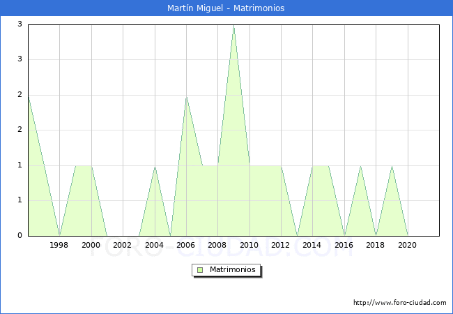 Numero de Matrimonios en el municipio de Martín Miguel desde 1996 hasta el 2020 