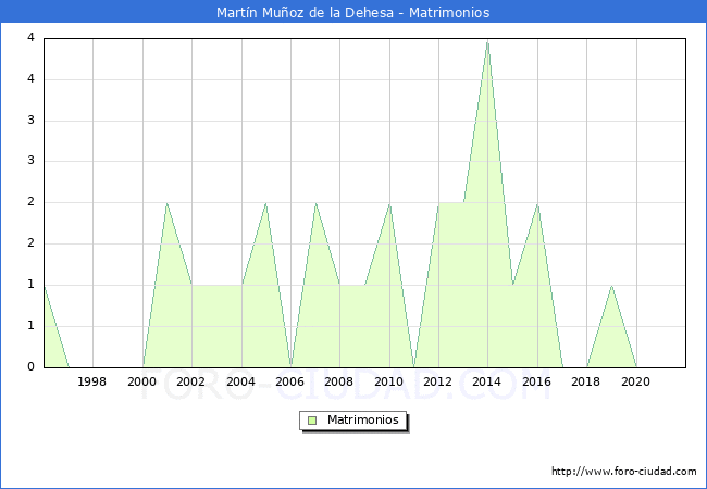 Numero de Matrimonios en el municipio de Martín Muñoz de la Dehesa desde 1996 hasta el 2021 