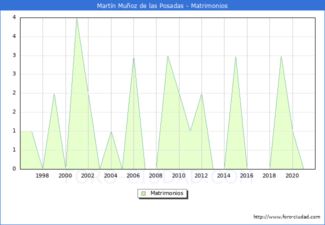 Numero de Matrimonios en el municipio de Martín Muñoz de las Posadas desde 1996 hasta el 2021 