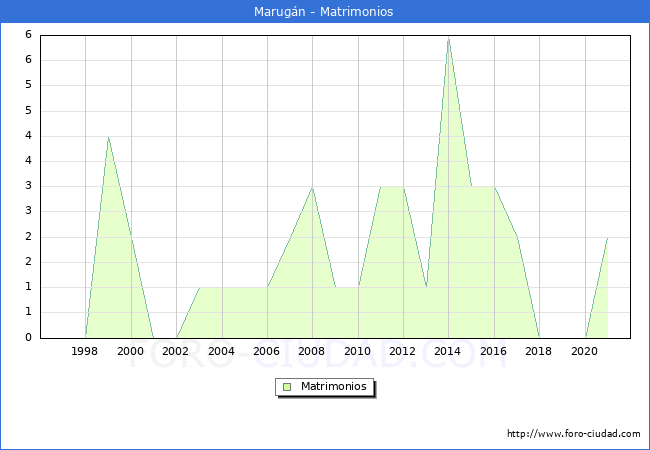 Numero de Matrimonios en el municipio de Marugán desde 1996 hasta el 2020 