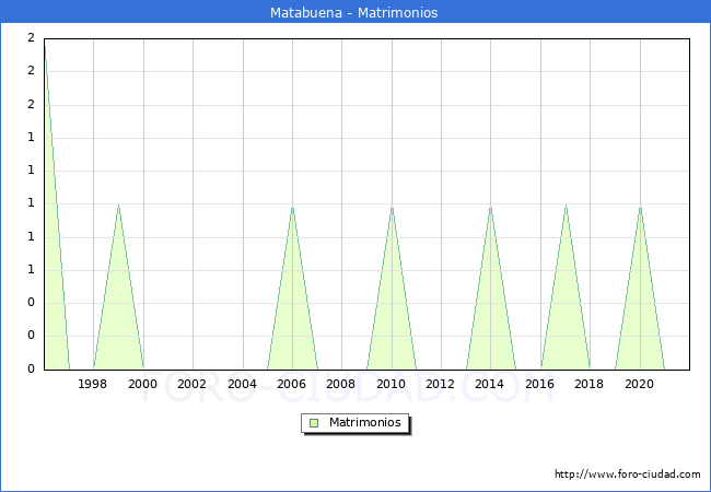 Numero de Matrimonios en el municipio de Matabuena desde 1996 hasta el 2020 