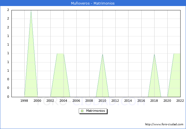 Numero de Matrimonios en el municipio de Muñoveros desde 1996 hasta el 2020 