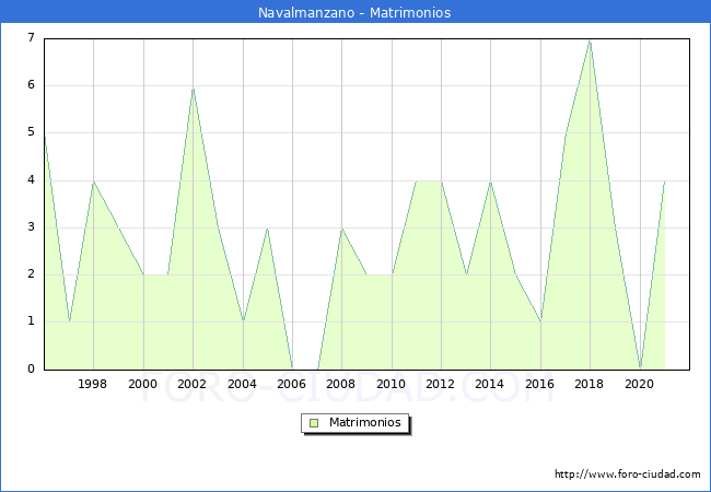 Numero de Matrimonios en el municipio de Navalmanzano desde 1996 hasta el 2020 