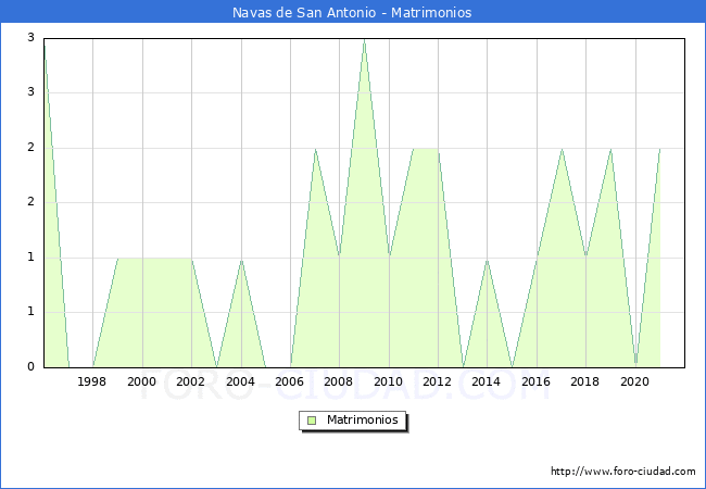Numero de Matrimonios en el municipio de Navas de San Antonio desde 1996 hasta el 2020 