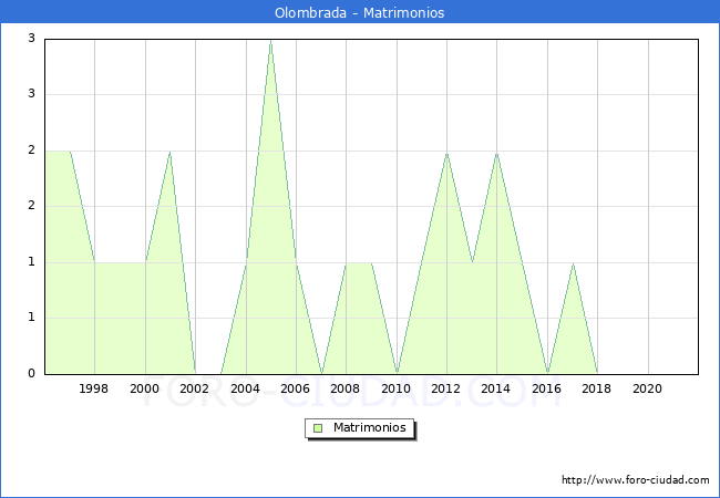 Numero de Matrimonios en el municipio de Olombrada desde 1996 hasta el 2020 