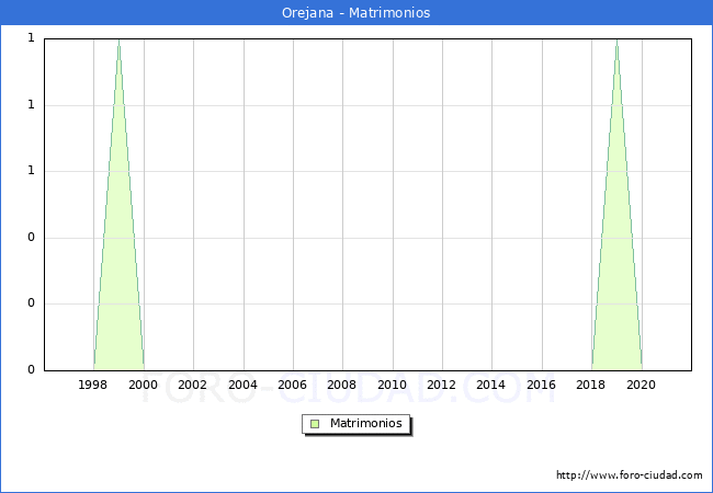Numero de Matrimonios en el municipio de Orejana desde 1996 hasta el 2021 
