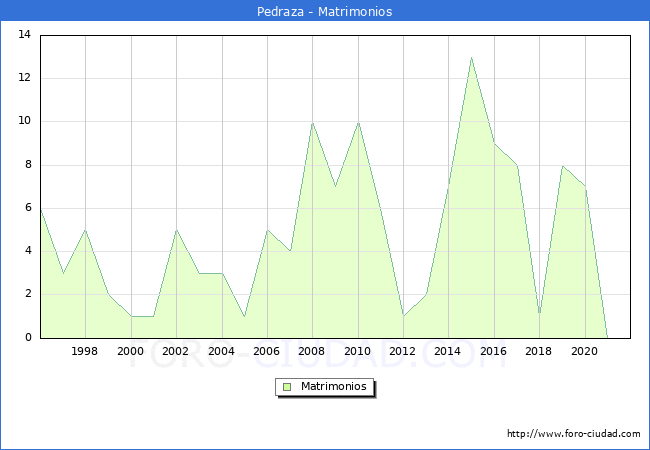 Numero de Matrimonios en el municipio de Pedraza desde 1996 hasta el 2020 